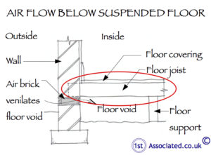 Air flow suspended floor with red circle