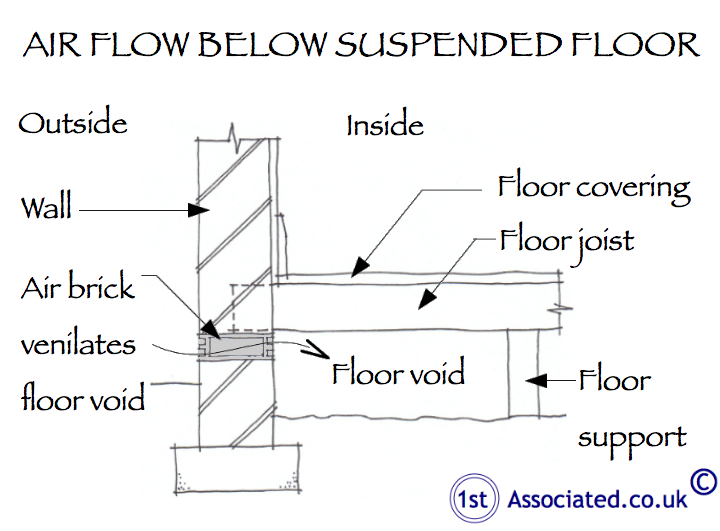 Air flow suspended floor