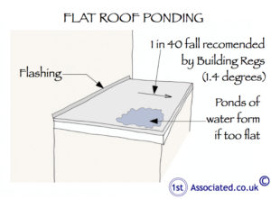 Ponding on a flat roof