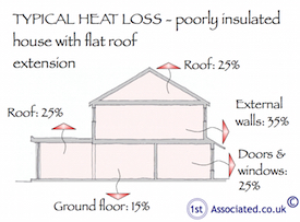 Heat loss house and flat roof