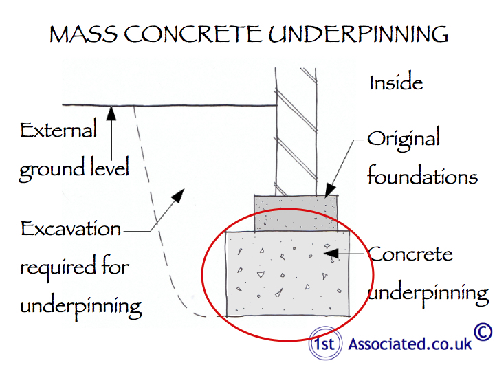 Mass Concrete underpinning_section