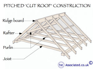 Common rafters in a pitched cut timber roof construction