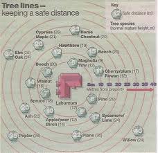 Trees influencing distance