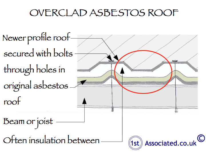Overclad asbestos roof with red circle