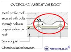 Overclad-asbestos-roof