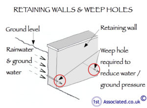 Retaining wall-weephole