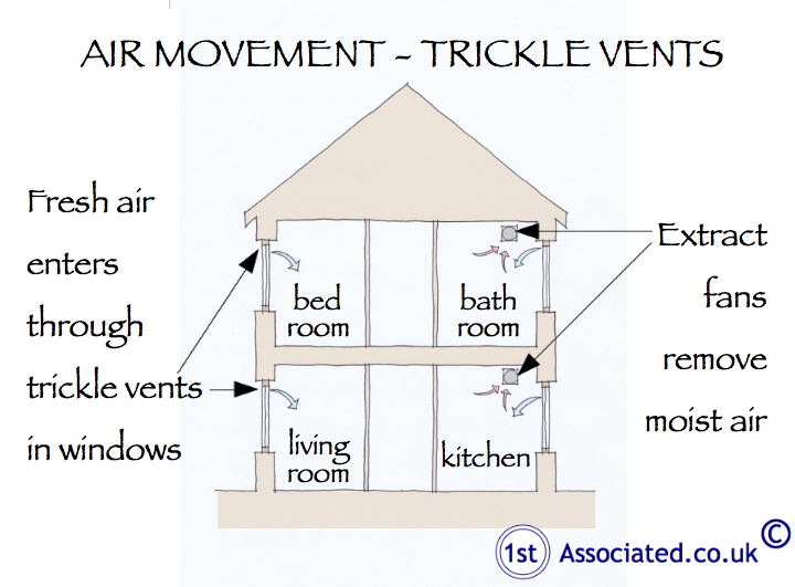 Trickle vents air movment