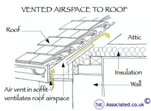 Vented airspace to roof allows airflow