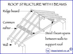 I beams added to roof structure