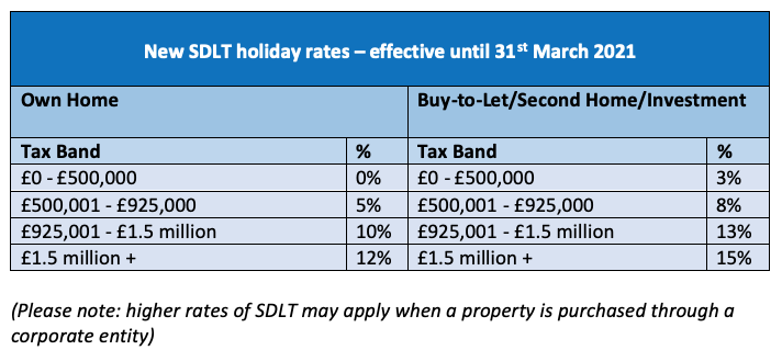 Stamp Duty Holiday Rates